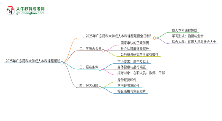 2025年廣東藥科大學(xué)的成人本科課程屬于全日制嗎？思維導(dǎo)圖