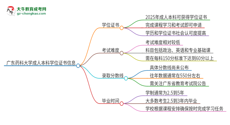 廣東藥科大學2025年成人本科能否獲得學位證書？思維導圖