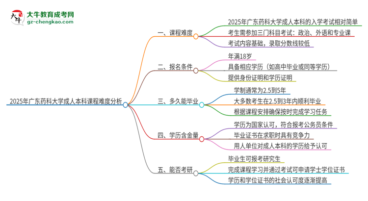 2025年廣東藥科大學(xué)成人本科課程難度如何？思維導(dǎo)圖