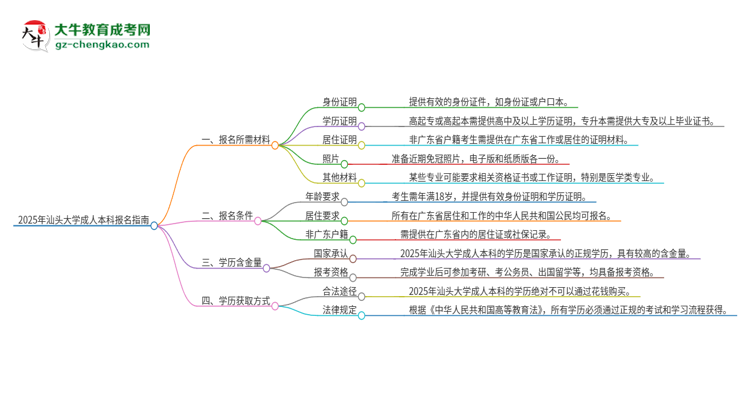 2025年汕頭大學成人本科報名需要準備哪些材料？思維導圖