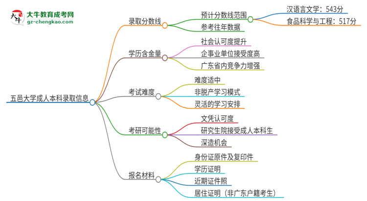 五邑大學2025年成人本科錄取考試需要多少分？思維導圖