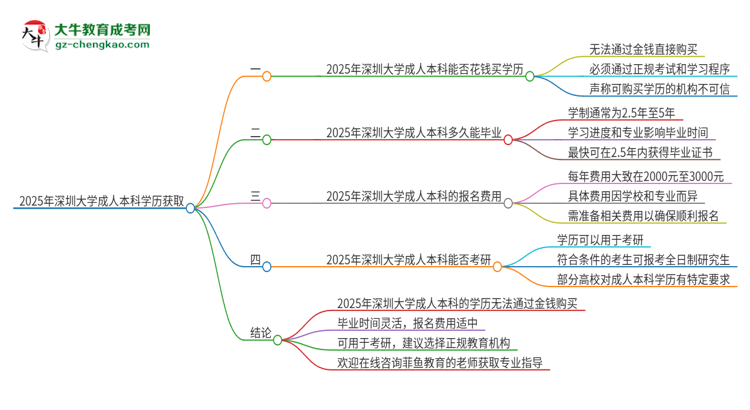 真的能買(mǎi)到2025年深圳大學(xué)成人本科學(xué)歷嗎？思維導(dǎo)圖