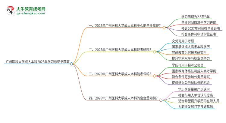 廣州醫(yī)科大學(xué)成人本科2025年需多長時(shí)間完成學(xué)業(yè)并獲取證書？思維導(dǎo)圖