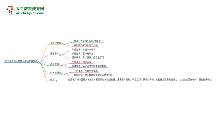 廣州中醫(yī)藥大學(xué)2025年成人本科錄取考試需要多少分？思維導(dǎo)圖