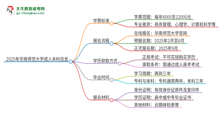 2025年華南師范大學(xué)成人本科的學(xué)費(fèi)標(biāo)準(zhǔn)是多少？思維導(dǎo)圖