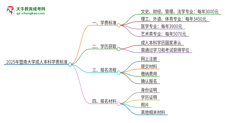 2025年暨南大學(xué)成人本科的學(xué)費(fèi)標(biāo)準(zhǔn)是多少？思維導(dǎo)圖