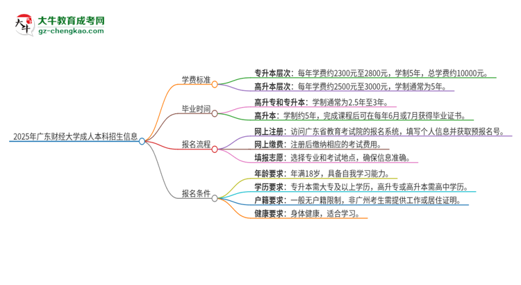 2025年廣東財經(jīng)大學成人本科的學費標準是多少？思維導圖