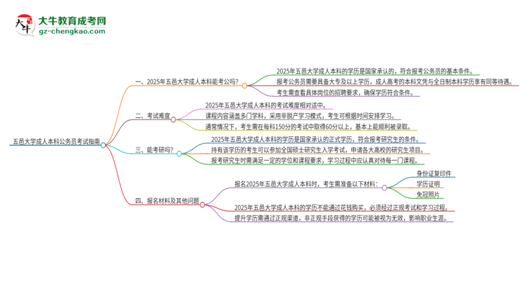 可以用五邑大學2025年成人本科學歷報考公務員嗎？思維導圖