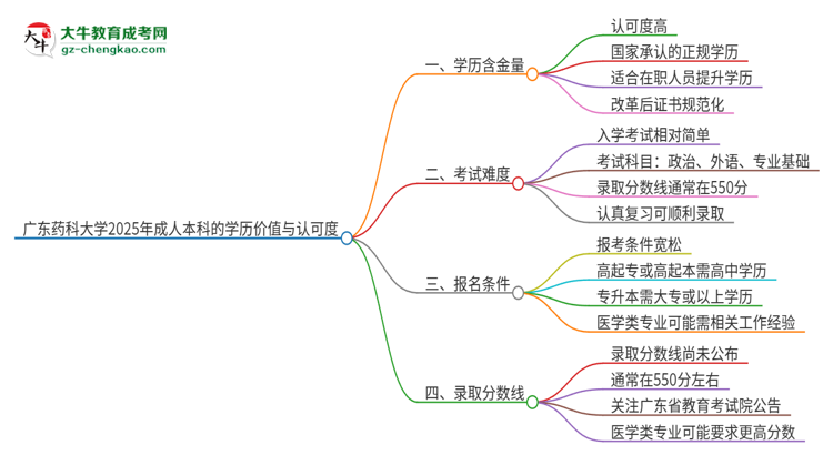 廣東藥科大學(xué)2025年成人本科的學(xué)歷價(jià)值與認(rèn)可度如何？思維導(dǎo)圖