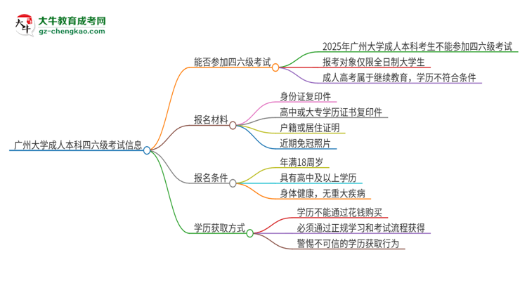 廣州大學2025年成人本科學生能參加四六級考試嗎？思維導圖