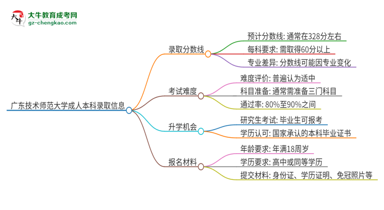 廣東技術(shù)師范大學(xué)2025年成人本科錄取考試需要多少分？思維導(dǎo)圖