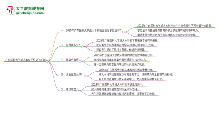 廣東醫(yī)科大學(xué)2025年成人本科能否獲得學(xué)位證書？思維導(dǎo)圖