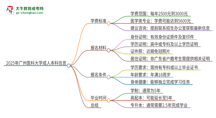 2025年廣州醫(yī)科大學(xué)成人本科的學(xué)費(fèi)標(biāo)準(zhǔn)是多少？思維導(dǎo)圖