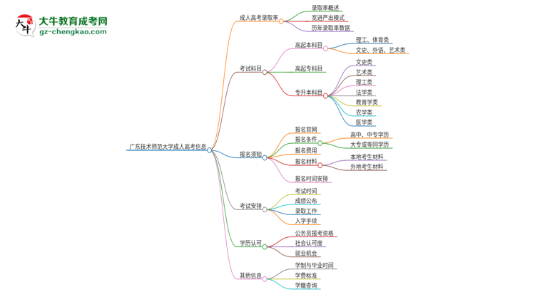廣東技術(shù)師范大學2025年成人本科入學考試科目有哪些？思維導圖