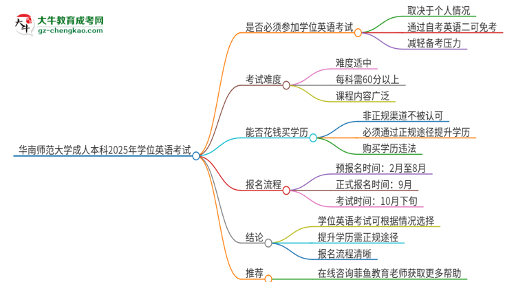 華南師范大學(xué)成人本科2025年需要考學(xué)位英語嗎？思維導(dǎo)圖