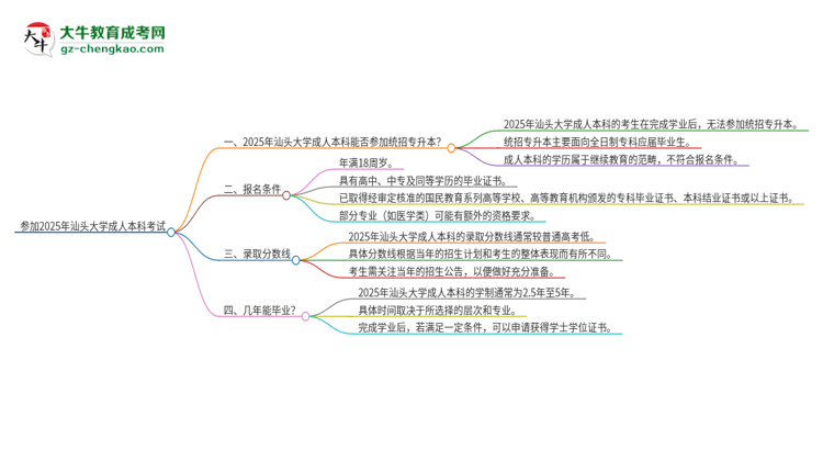 參加2025年汕頭大學(xué)成人本科考試后還能報(bào)統(tǒng)招專升本嗎？思維導(dǎo)圖
