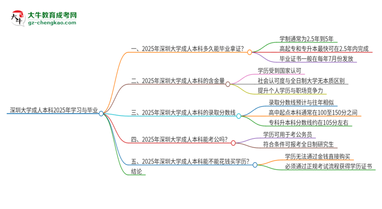 深圳大學(xué)成人本科2025年需多長時(shí)間完成學(xué)業(yè)并獲取證書？思維導(dǎo)圖