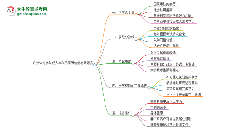 廣州體育學(xué)院2025年成人本科的學(xué)歷價(jià)值與認(rèn)可度如何？思維導(dǎo)圖