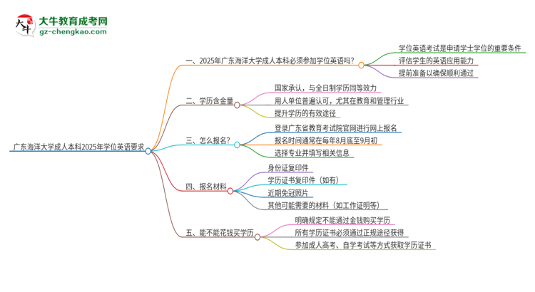 廣東海洋大學(xué)成人本科2025年需要考學(xué)位英語嗎？思維導(dǎo)圖
