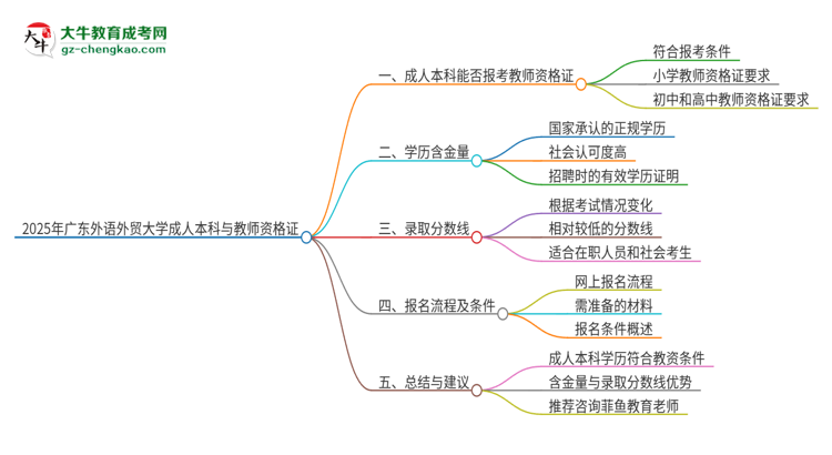2025年廣東外語(yǔ)外貿(mào)大學(xué)的成人本科是否符合教師資格證報(bào)考條件？思維導(dǎo)圖
