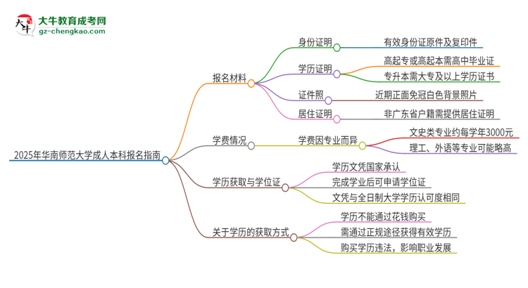 2025年華南師范大學(xué)成人本科報名需要準(zhǔn)備哪些材料？思維導(dǎo)圖
