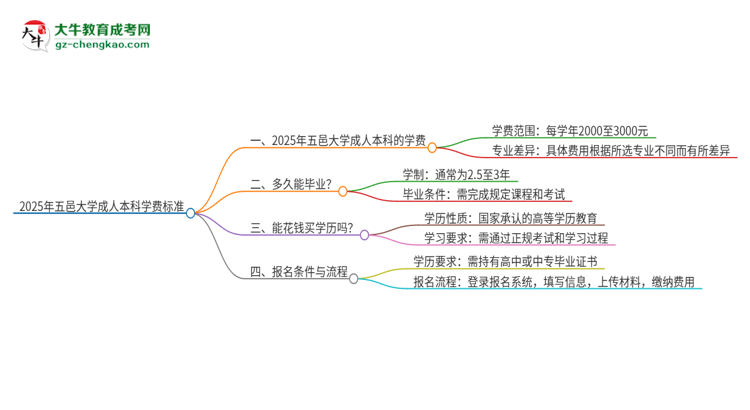 2025年五邑大學(xué)成人本科的學(xué)費標(biāo)準(zhǔn)是多少？思維導(dǎo)圖
