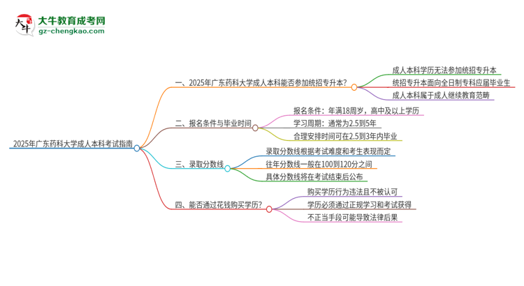 參加2025年廣東藥科大學(xué)成人本科考試后還能報(bào)統(tǒng)招專升本嗎？思維導(dǎo)圖