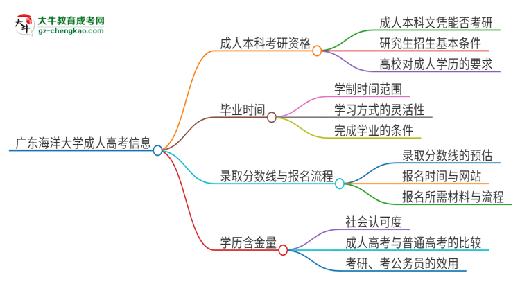 擁有廣東海洋大學(xué)2025年成人本科文憑可以報考研究生嗎？思維導(dǎo)圖