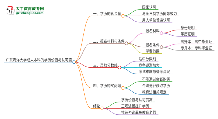 廣東海洋大學(xué)2025年成人本科的學(xué)歷價值與認可度如何？思維導(dǎo)圖