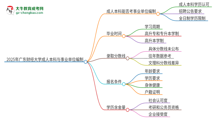 2025年持有廣東財經(jīng)大學(xué)成人本科學(xué)歷能考事業(yè)單位編制嗎？思維導(dǎo)圖
