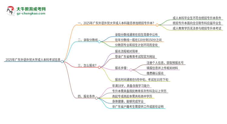 參加2025年廣東外語外貿(mào)大學成人本科考試后還能報統(tǒng)招專升本嗎？思維導圖