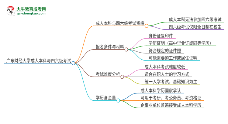 廣東財(cái)經(jīng)大學(xué)2025年成人本科學(xué)生能參加四六級考試嗎？思維導(dǎo)圖