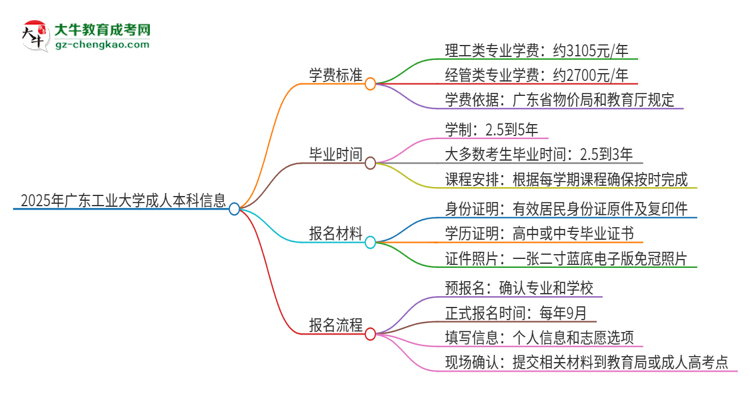2025年廣東工業(yè)大學(xué)成人本科的學(xué)費(fèi)標(biāo)準(zhǔn)是多少？思維導(dǎo)圖