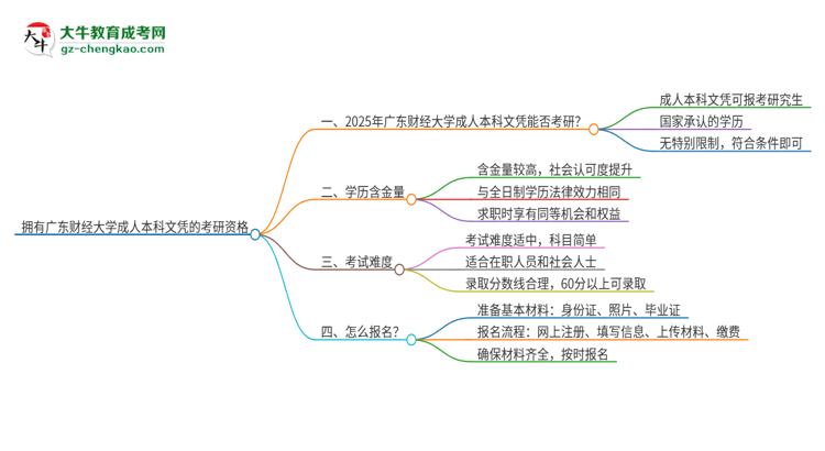 擁有廣東財經(jīng)大學(xué)2025年成人本科文憑可以報考研究生嗎？思維導(dǎo)圖
