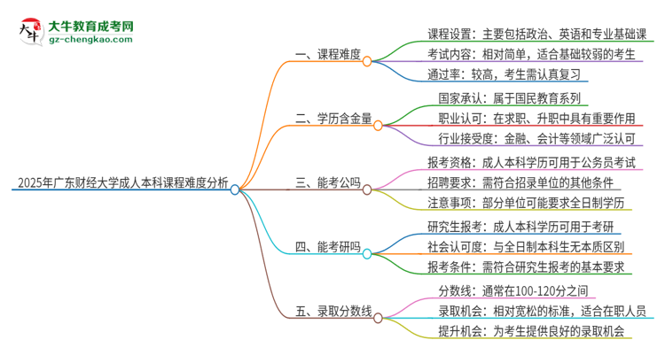 2025年廣東財經(jīng)大學(xué)成人本科課程難度如何？思維導(dǎo)圖