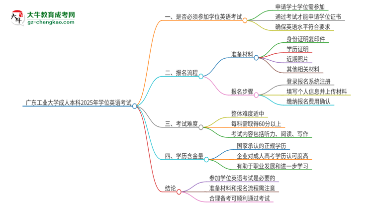 廣東工業(yè)大學成人本科2025年需要考學位英語嗎？思維導圖