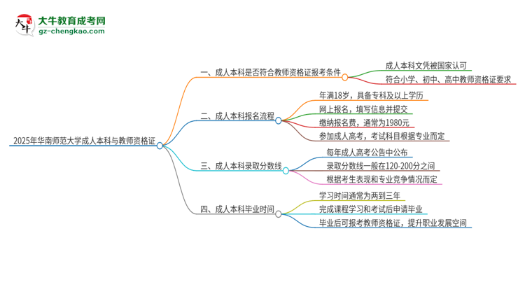 2025年華南師范大學(xué)的成人本科是否符合教師資格證報考條件？思維導(dǎo)圖