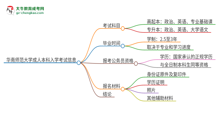 華南師范大學(xué)2025年成人本科入學(xué)考試科目有哪些？思維導(dǎo)圖