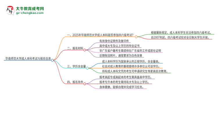 華南師范大學(xué)2025年成人本科學(xué)生能參加四六級(jí)考試嗎？思維導(dǎo)圖