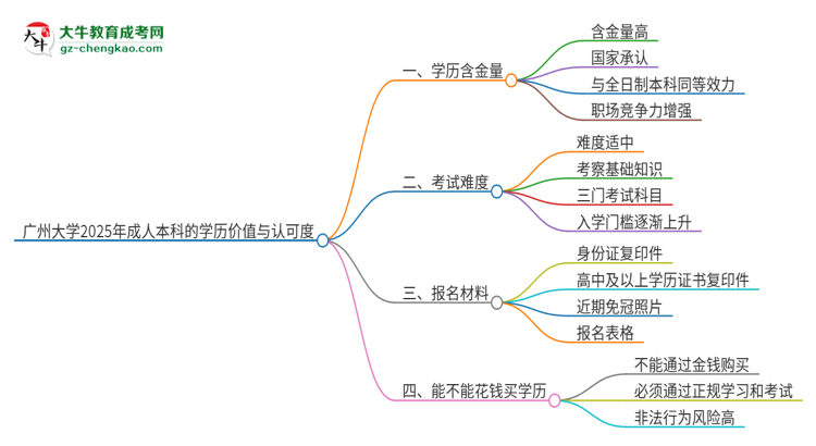 廣州大學(xué)2025年成人本科的學(xué)歷價(jià)值與認(rèn)可度如何？思維導(dǎo)圖