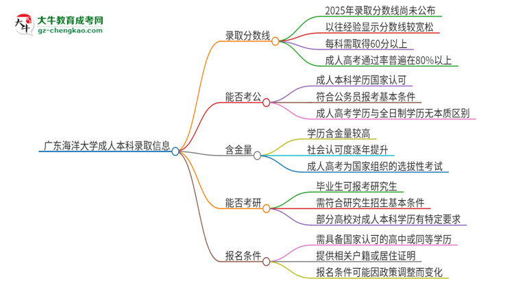 廣東海洋大學(xué)2025年成人本科錄取考試需要多少分？思維導(dǎo)圖