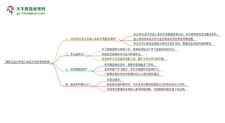 擁有五邑大學(xué)2025年成人本科文憑可以報考研究生嗎？思維導(dǎo)圖