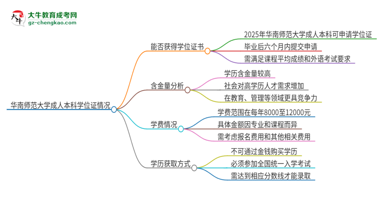 華南師范大學2025年成人本科能否獲得學位證書？思維導圖