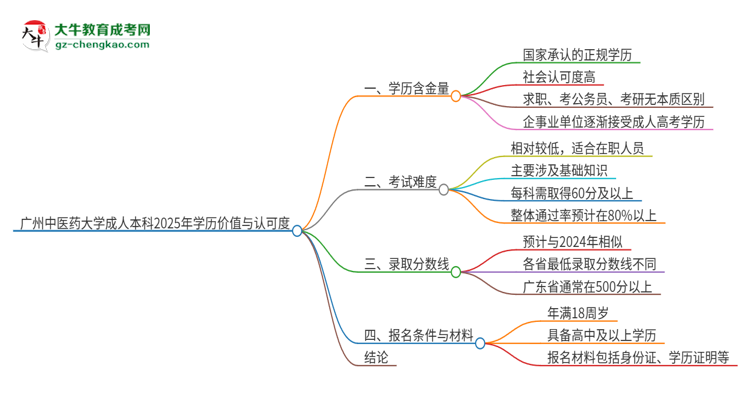 廣州中醫(yī)藥大學2025年成人本科的學歷價值與認可度如何？思維導圖
