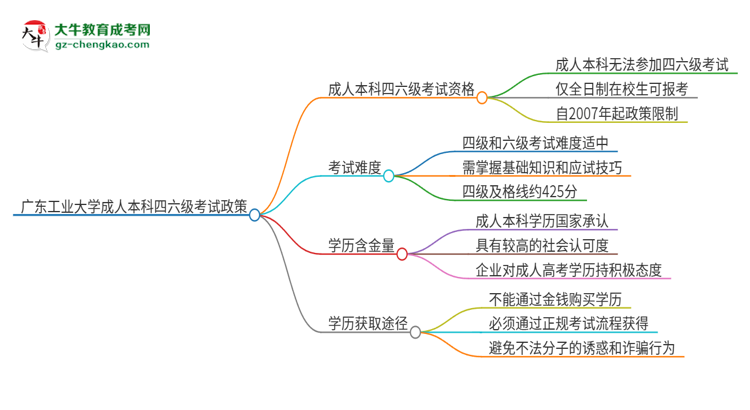廣東工業(yè)大學2025年成人本科學生能參加四六級考試嗎？思維導圖