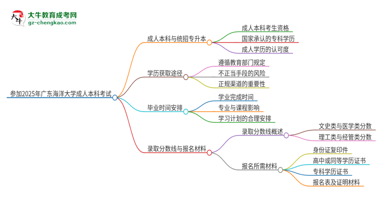 參加2025年廣東海洋大學(xué)成人本科考試后還能報統(tǒng)招專升本嗎？思維導(dǎo)圖