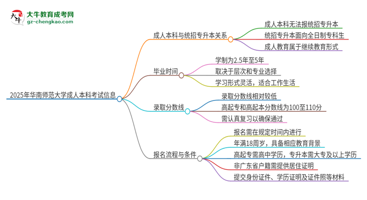 參加2025年華南師范大學成人本科考試后還能報統(tǒng)招專升本嗎？思維導圖