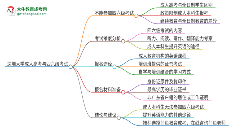 深圳大學(xué)2025年成人本科學(xué)生能參加四六級(jí)考試嗎？思維導(dǎo)圖