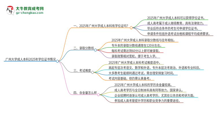 廣州大學(xué)2025年成人本科能否獲得學(xué)位證書(shū)？思維導(dǎo)圖