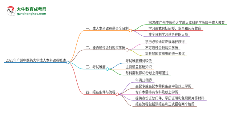 2025年廣州中醫(yī)藥大學(xué)的成人本科課程屬于全日制嗎？思維導(dǎo)圖
